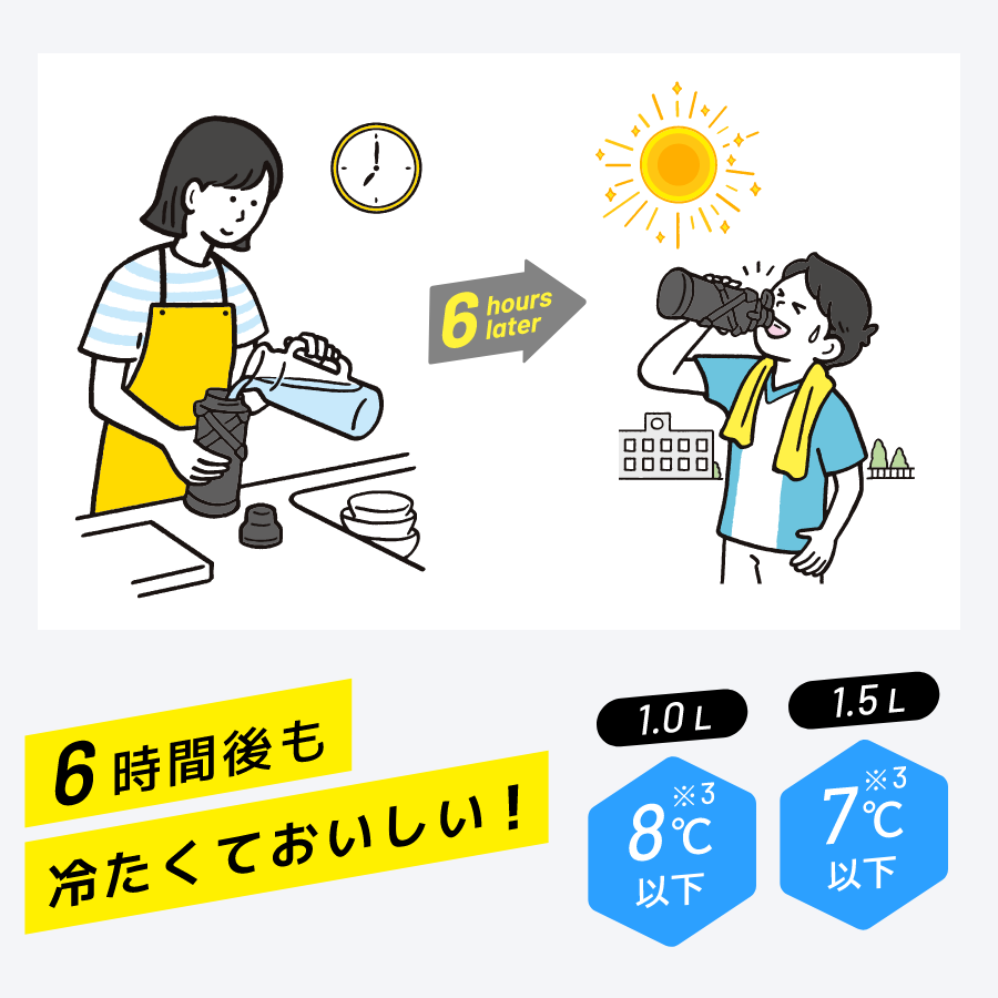 6時間後も冷たくておいしい！　1.0ℓ 8℃以下※3　1.5ℓ 7℃以下※3