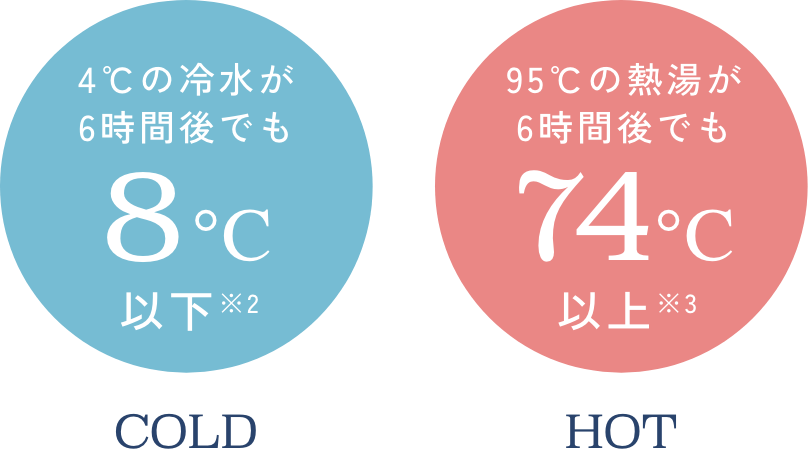 4℃の冷水が6時間後でも8度以下※2　95℃の熱湯が6時間後でも74℃以上※3