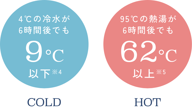 4℃の冷水が6時間後でも9度以下※4　95℃の熱湯が6時間後でも62℃以上※5