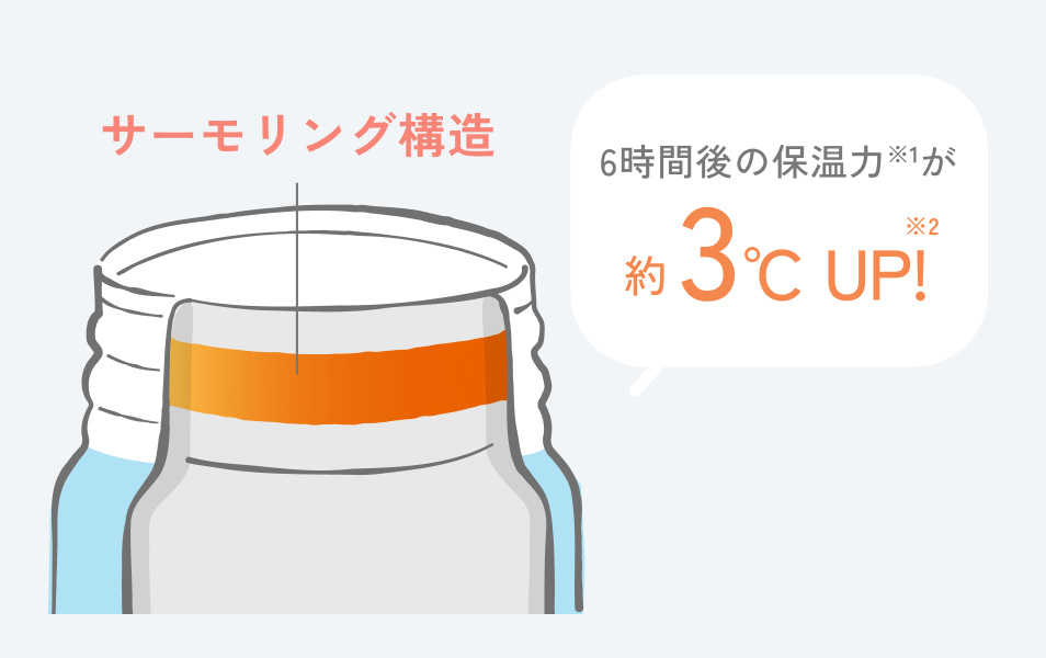 サーモリング構造　6時間後の保温力 ※1 が約3°C UP ※2