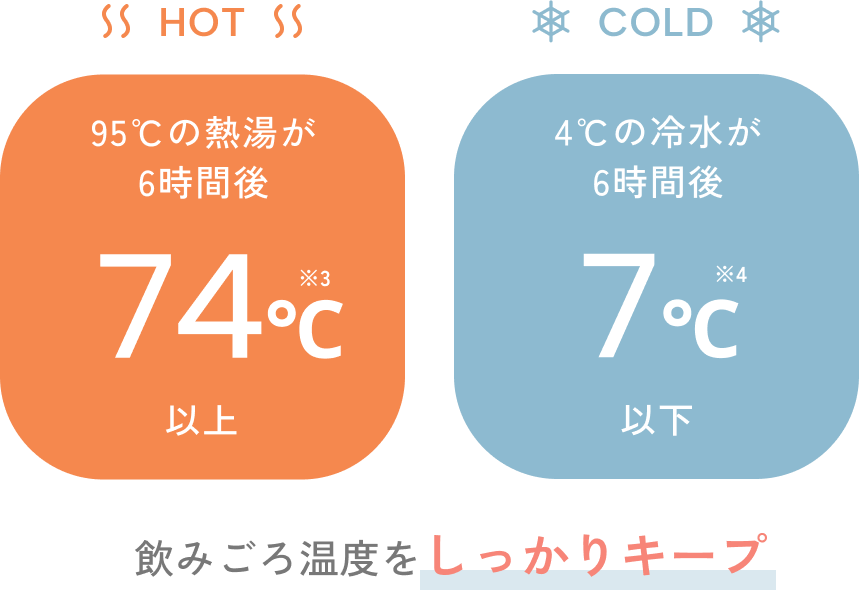 HOT 95°Cの熱湯が6時間後74°C ※3 以上 COLD 4°の冷水が6時間後7°C ※4 以下 飲み頃温度をしっかりキープ