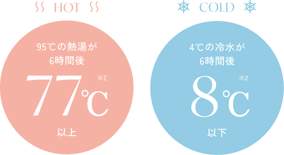 HOT 95°Cの熱湯が6時間後77°C ※2 以上 COLD 4°の冷水が6時間後8°C ※2 以下