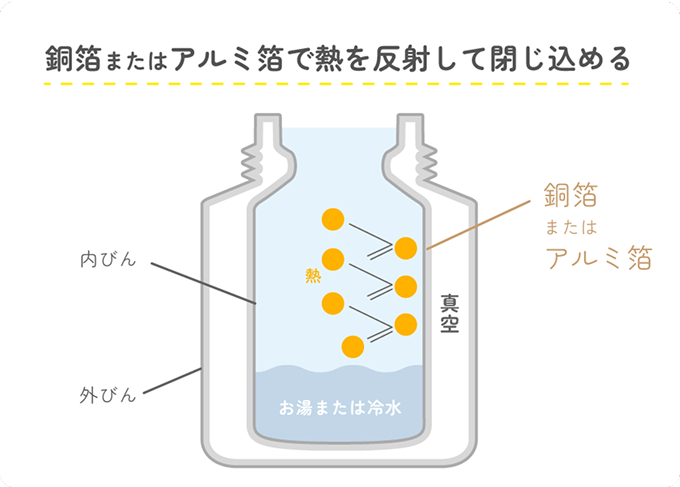 銅箔またはアルミ箔で熱を反射して閉じ込める