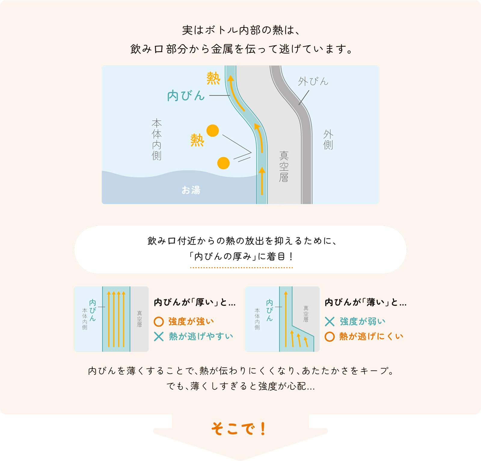 実はボトル内部の熱は、飲み口部分から金属を伝って逃げています。