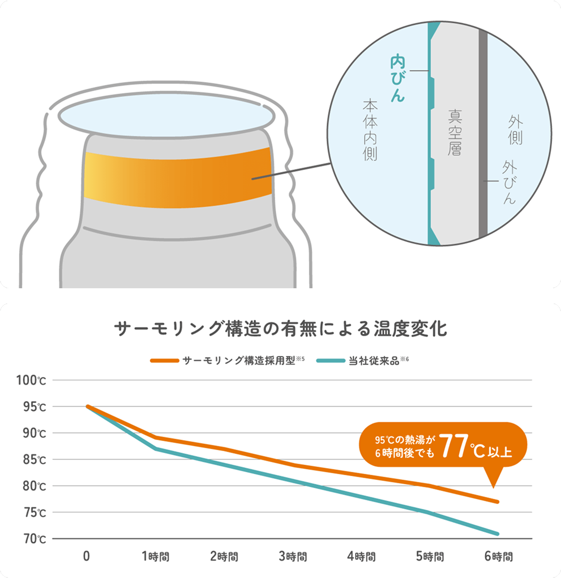 サーモリング構造の有無による温度変化