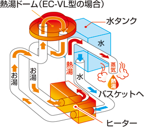 熱湯ドーム（EC-VL型の場合）