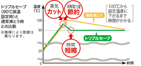 トリプルセーブ（90℃保温設定時）と通常沸とう時との比較