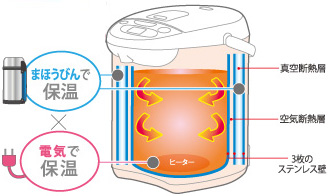 ＶＥ電気まほうびんタイプ CV-GA型｜商品情報｜象印