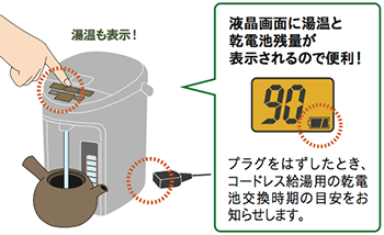液晶画面に湯温と乾電池残量が表示されるので便利！　プラグをはずしたとき、コードレス給湯用の乾電池交換時期の目安をお知らせします。