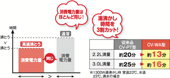 ＶＥ電気まほうびんタイプ CV-WA型｜商品情報｜象印