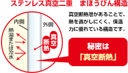 ステンレス真空二重 まほうびん構造 真空断熱層があることで、熱を逃がしにくく、保温力に優れている構造です。 秘密は「真空断熱」