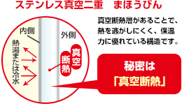 ステンレス真空二重 まほうびん 真空断熱層があることで、熱を逃がしにくく、保温力に優れている構造です。 秘密は「真空断熱」