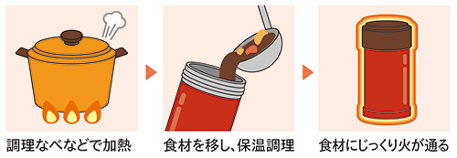 調理なべなどで加熱→食材を移し、保温調理→食材にじっくり火が通る