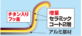 チタン入りフッ素 増量セラミックコート2層 アルミ基材