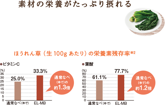 素材の栄養がたっぷり摂れる