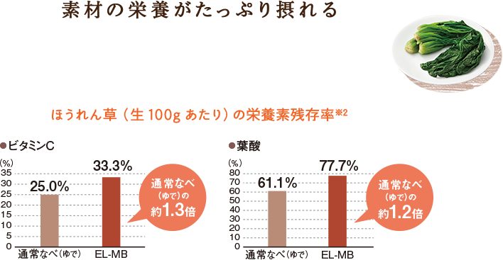 素材の栄養がたっぷり摂れる