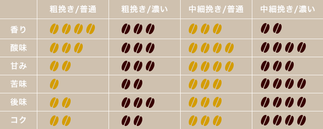 コーヒーの挽き分けによる味評価