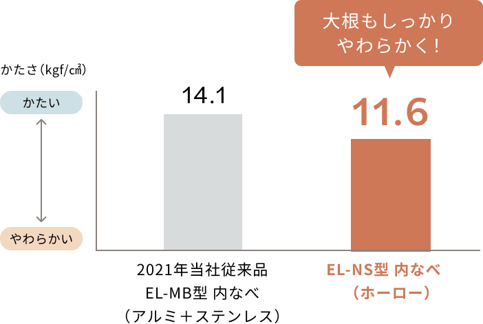 大根もしっかりやわらかく！