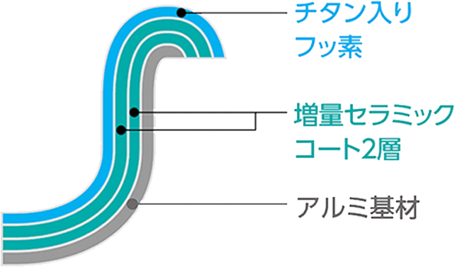 平面プレートの構造