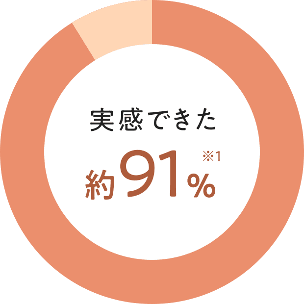 実感できた約91%※1