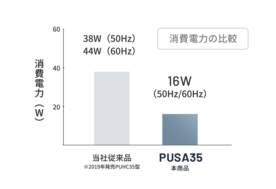 消費電力の比較