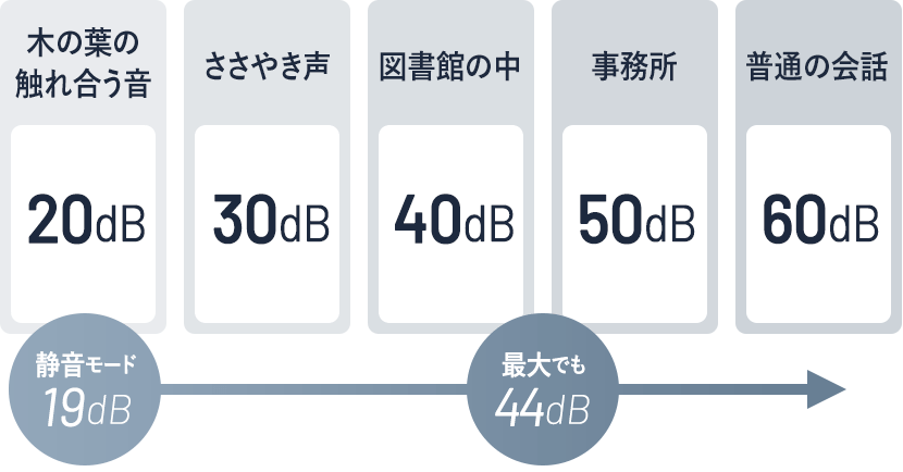 静音モード19dB 最大でも44dB