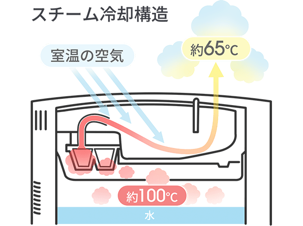 スチーム冷却構造 室温の空気 約65℃ 約100℃ 水
