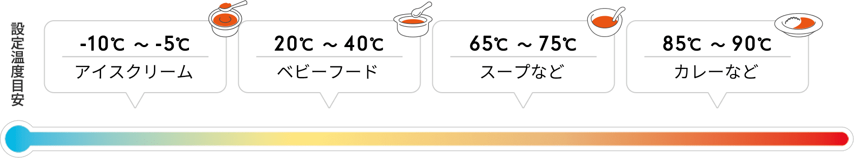 -10℃～-5℃　アイスクリーム　20℃～40℃　ベビーフード　65℃～75℃　スープなど　85℃～90℃　カレーなど