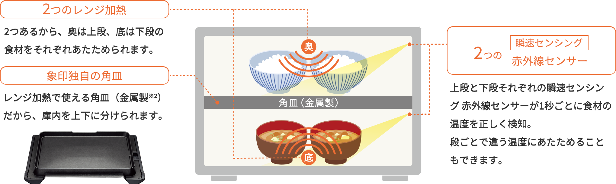 2つのレンジ加熱 2つあるから、奥は上段、底は下段の食材をそれぞれあたためられます。 象印独自の角皿 レンジ加熱で使える角皿（金属製※2）だから、庫内を上下に分けられます。 2つの瞬速センシング 赤外線センサー 上段と下段それぞれの瞬速センシング 赤外線センサーが1秒ごとに食材の温度を正しく検知。段ごとで違う温度にあたためることもできます。