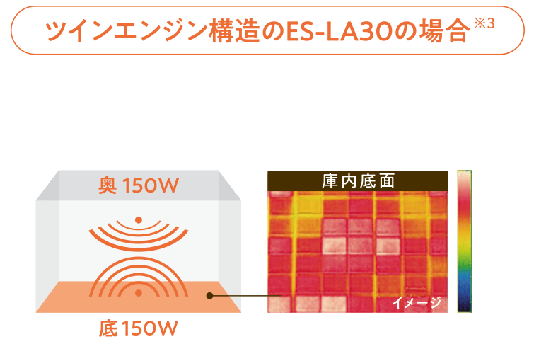 ツインエンジン構造のES-LA30の場合※3　2方向からの加熱であたためムラを抑える