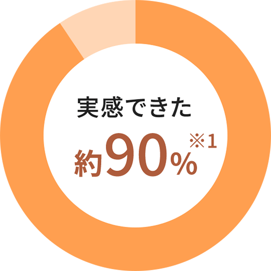 実感できた 約90%※1