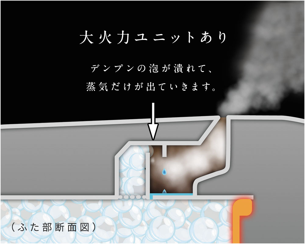 大火力ユニットあり - 泡をつぶすことでふきこぼれを防げるため、大火力で炊ける。