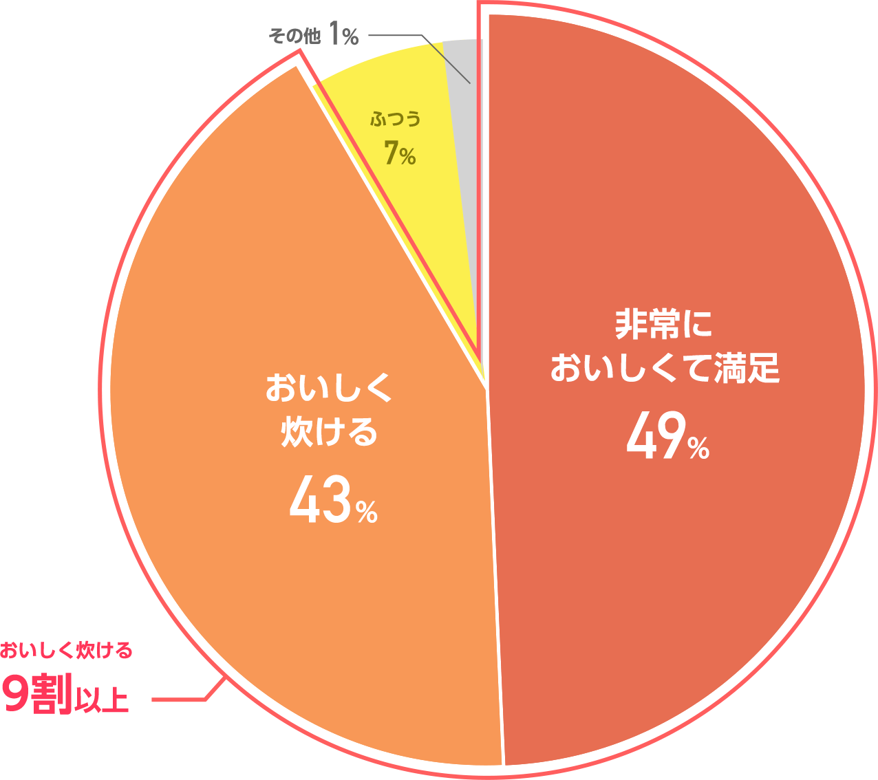 おいしく炊けるとご回答頂いた方が9割以上