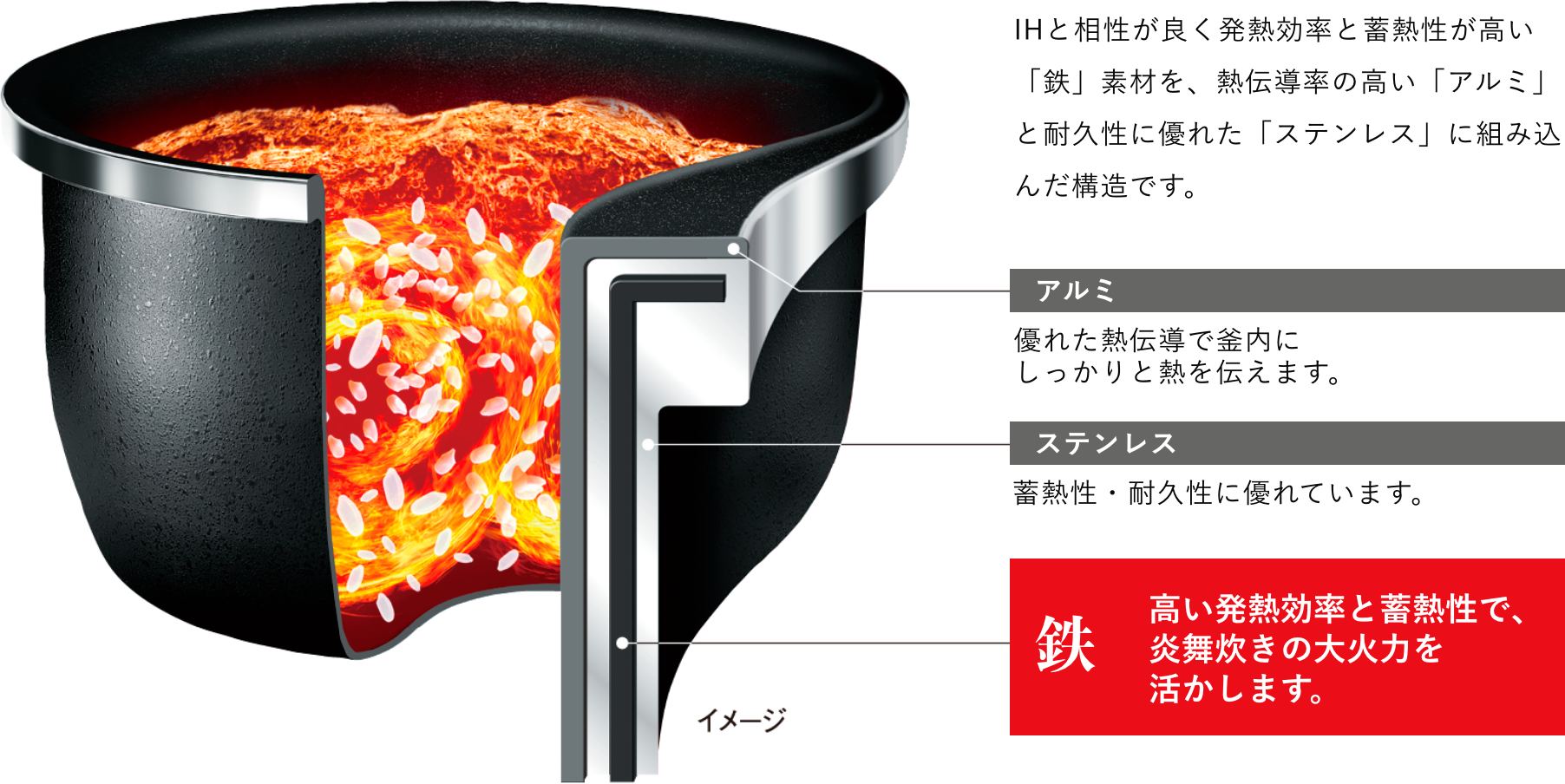 IHと相性が良く発熱効率と蓄熱性が高い「鉄」素材を、熱伝導率の高い「アルミ」と耐久性に優れた「ステンレス」に組み込んだ構造です。【アルミ】優れた熱伝導で釜内にしっかりと熱を伝えます。【ステンレス】蓄熱性・耐久性に優れています。【鉄】高い発熱効率と蓄熱性で、炎舞炊きの大火力を活かします。