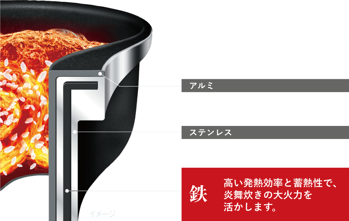 うまみプラス プラチナコート：ごはんの甘み成分（還元糖）とうまみ成分（アミノ酸）を引き出します。アルミ：優れた熱伝導で釜内にしっかりと熱を伝えます。ステンレス：蓄熱性・耐久性に優れています。鉄：高い発熱効率と蓄熱性で、炎舞炊きの大火力を活かします。
