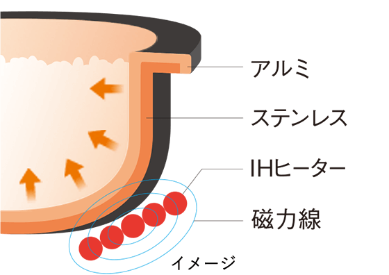 アルミ ステンレス IHヒーター 磁力線 イメージ