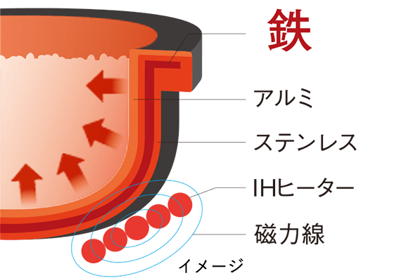 鉄 アルミ ステンレス IHヒーター 磁力線 イメージ
