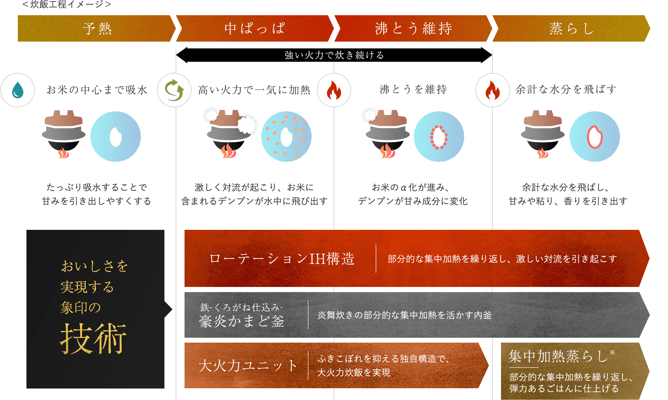 ＜炊飯工程イメージ＞