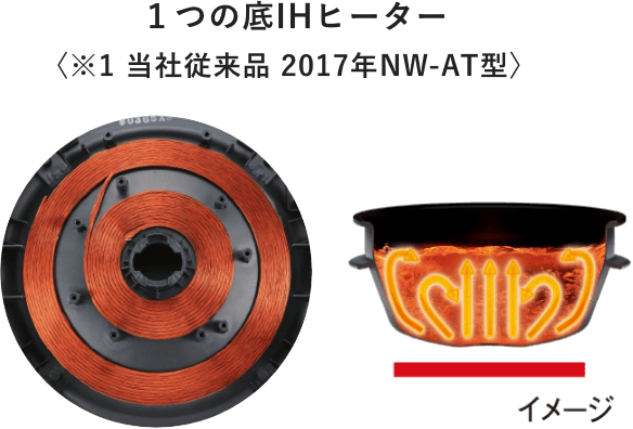 1つの底IHヒーター〈※1 当社従来品 2017年NW-AT型〉イメージ
