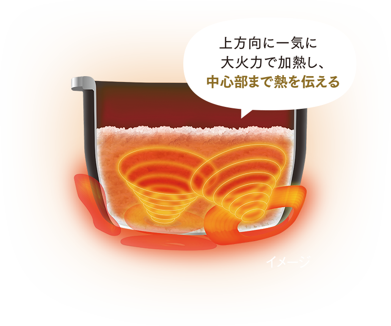 上方向に一気に大火力で加熱し、中心部まで熱を伝える