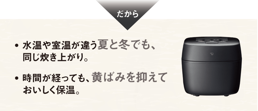 だから水温や室温が違う夏と冬でも、同じ炊き上がり。時間が経っても、黄ばみを抑えておいしく保温。