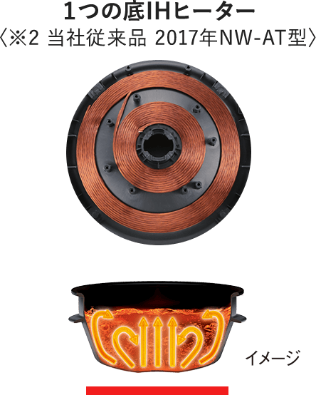 1つの底IHヒーター〈※2 当社従来品 2017年NW-AT型〉