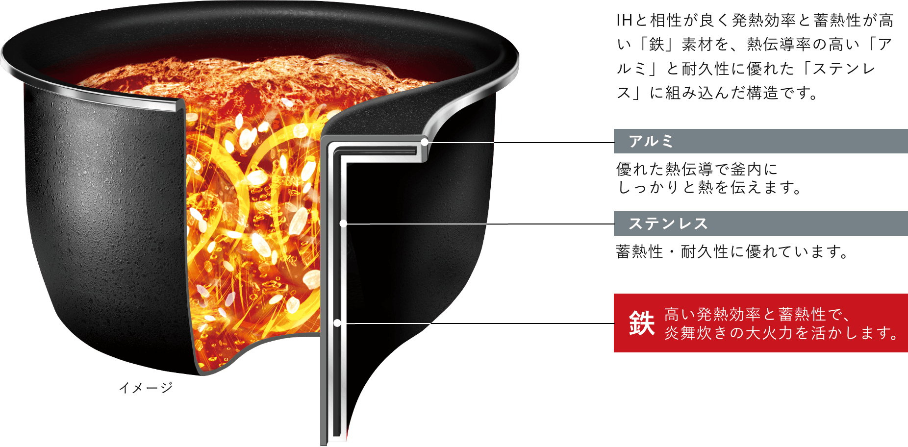 IHと相性が良く発熱効率と蓄熱性が高い「鉄」素材を、熱伝導率の高い「アルミ」と耐久性に優れた「ステンレス」に組み込んだ構造です。【アルミ】優れた熱伝導で釜内にしっかりと熱を伝えます。【ステンレス】蓄熱性・耐久性に優れています。【鉄】高い発熱効率と蓄熱性で、炎舞炊きの大火力を活かします。