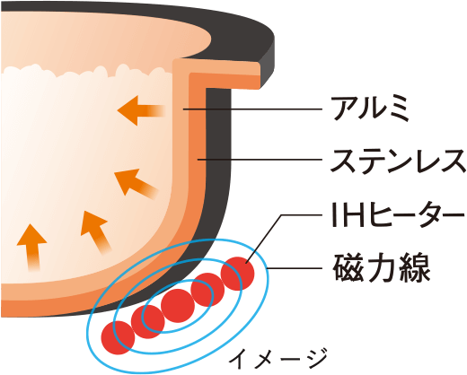 アルミ ステンレス IHヒーター 磁力線 イメージ