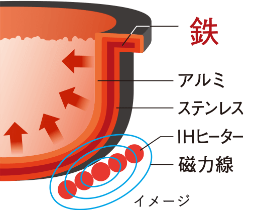 鉄 アルミ ステンレス IHヒーター 磁力線 イメージ