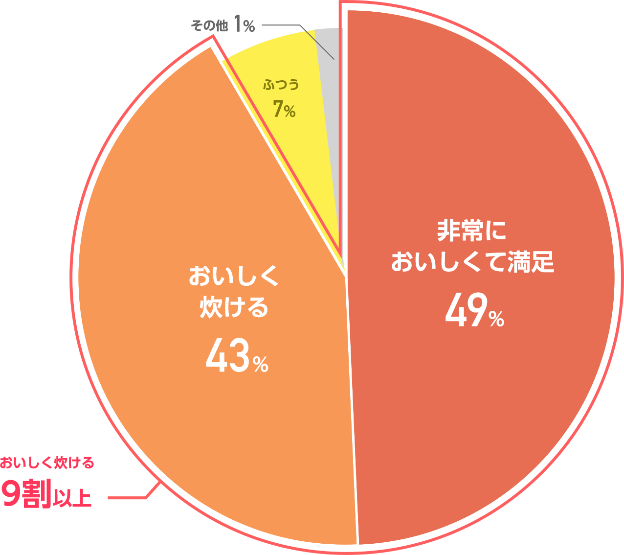 おいしく炊けるとご回答頂いた方が9割以上