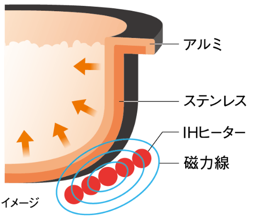 アルミ ステンレス IHヒーター 磁力線 イメージ