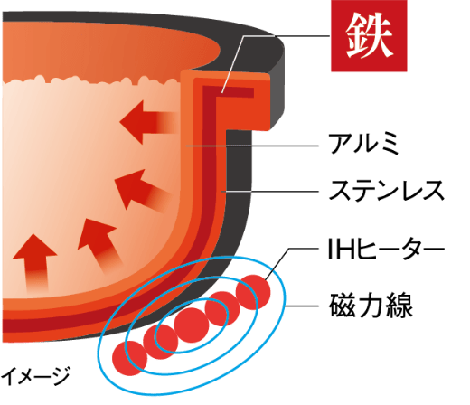 鉄 アルミ ステンレス IHヒーター 磁力線 イメージ