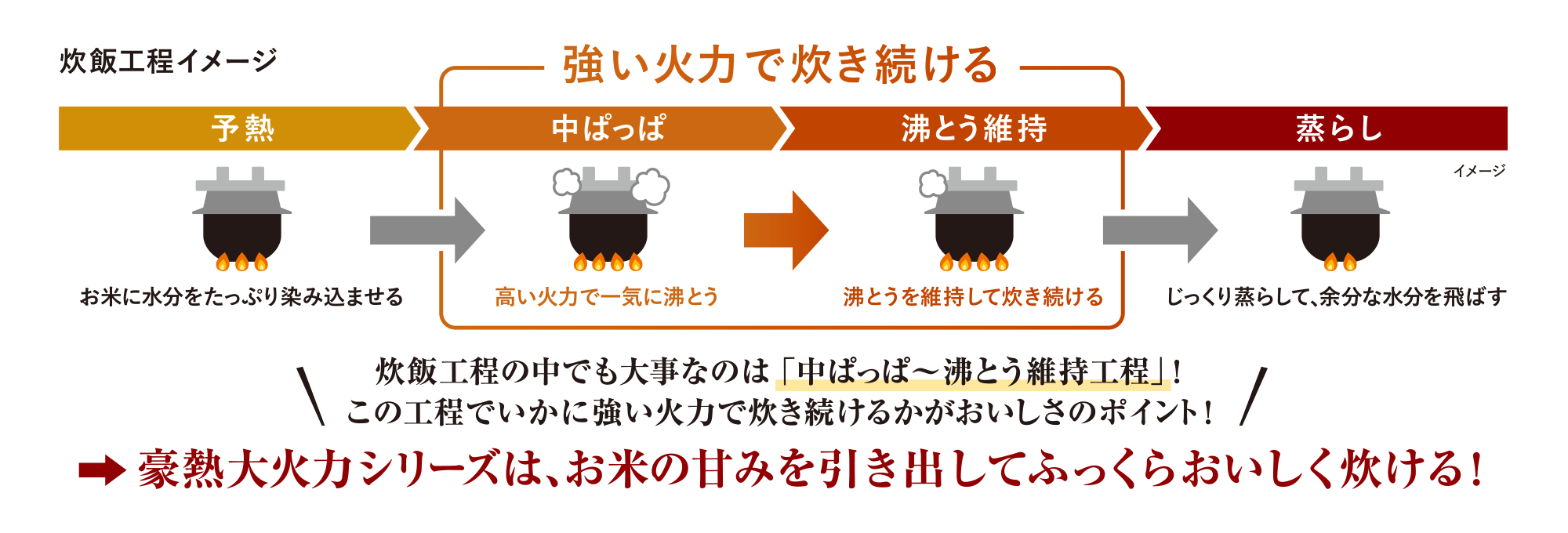 炊飯工程イメージの図