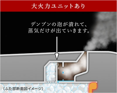 大火力ユニットあり - 泡をつぶすことでふきこぼれを防げるため、大火力で炊ける。